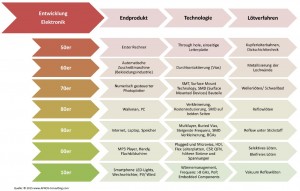 Entwicklung der Elektronik bezüglich Technologie, Lötverfahren bis hin zum fertigen Produkt