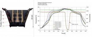 Figure 2: Positioning of the Thermocouples and Alignment of the MID Housing (left), and Measured Temperature Profiles (right) During Vapor Phase Soldering only with Main Vacuum