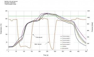 Figure 3: Measured Temperature Profiles at Various Locations on the Component During Vapor Phase Soldering with Pre Vacuum and Main Vacuum